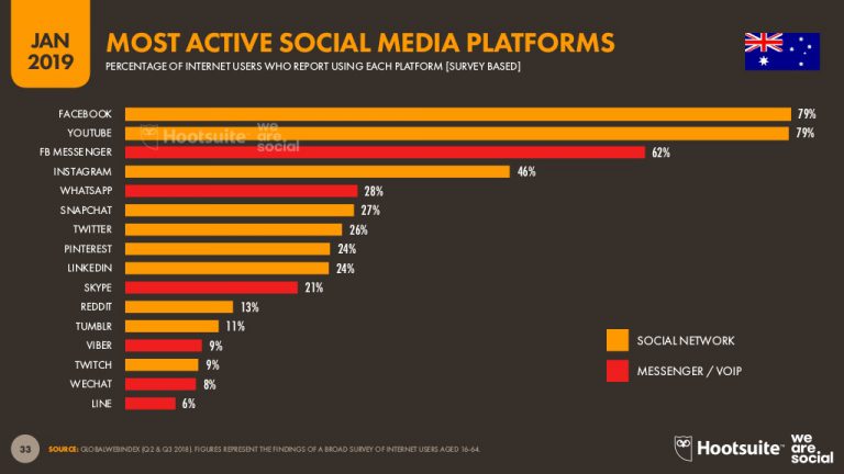 most-active-social-media-platforms-australia-2019-info-cubic-japan-blog